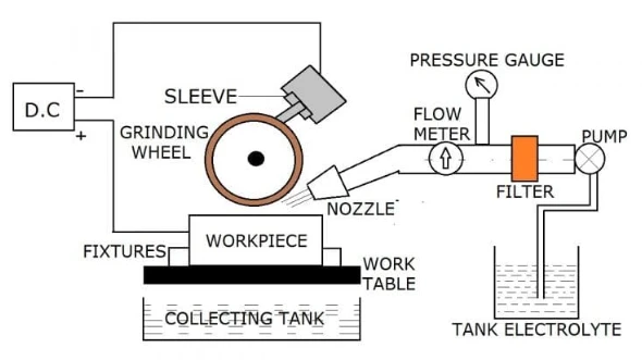 Characteristics Of Electrolytic Grinding Characteristics Of Electrolytic Grinding