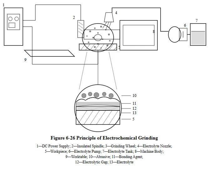 Figure 6-26 Principle of Electrochemical Grinding Figure 6-26 Principle of Electrochemical Grinding